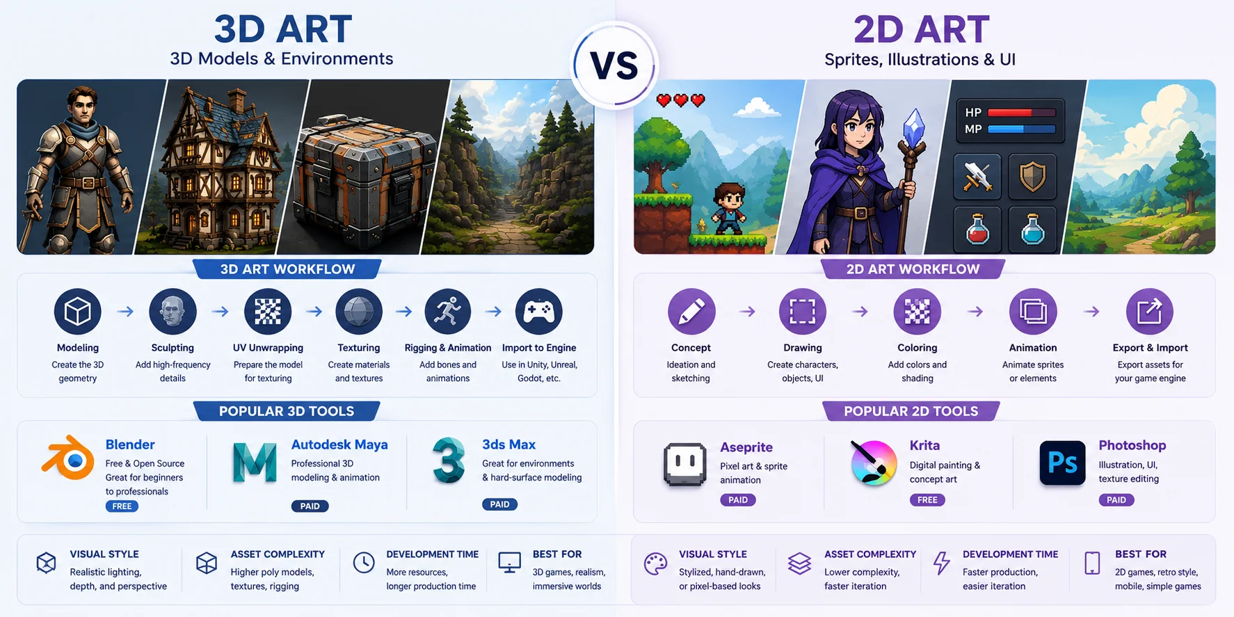 2d-versus-3d-art-tools-comparison-for-game-development