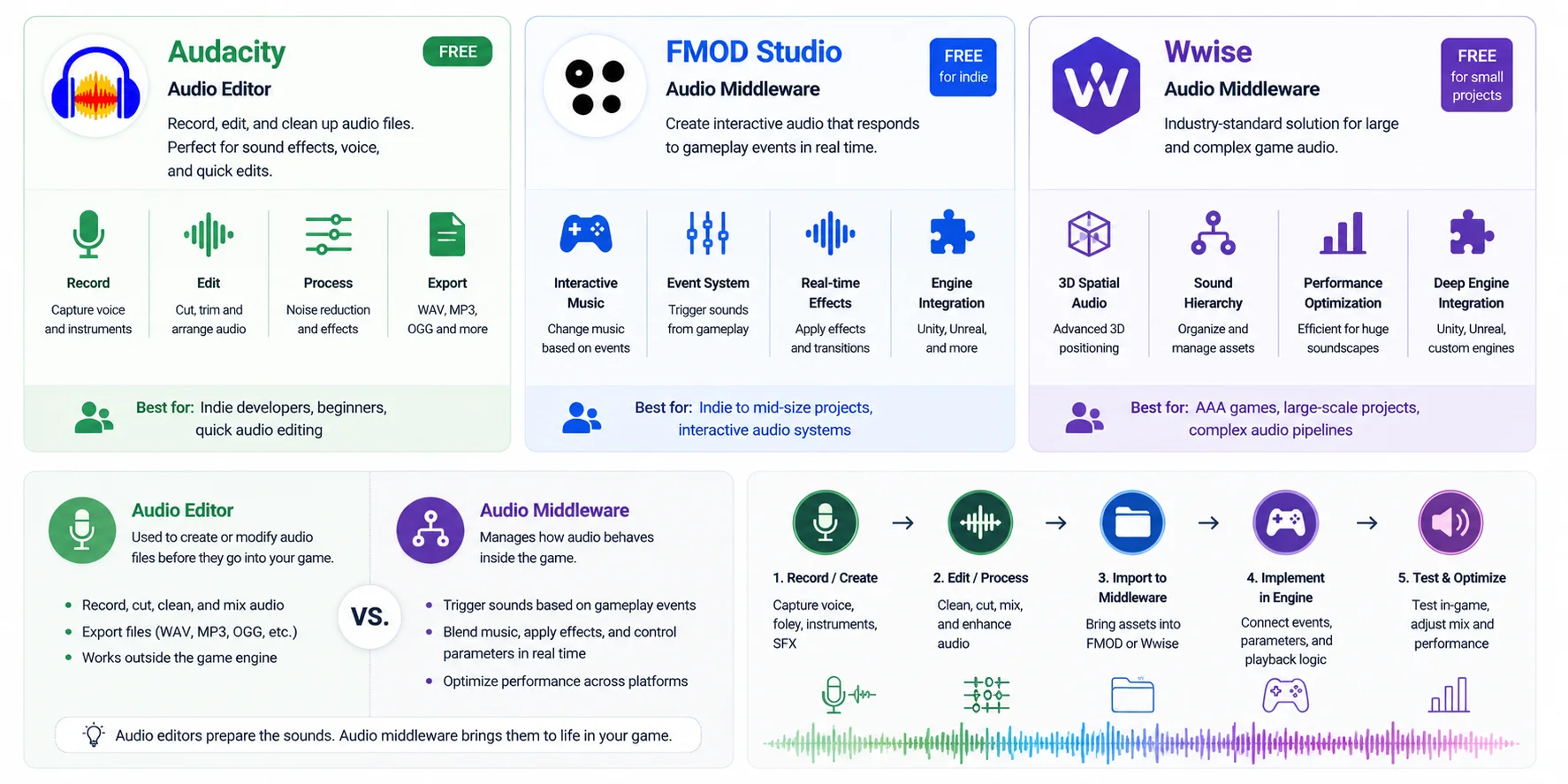audacity-fmod-studio-wwise-audio-tools-comparison