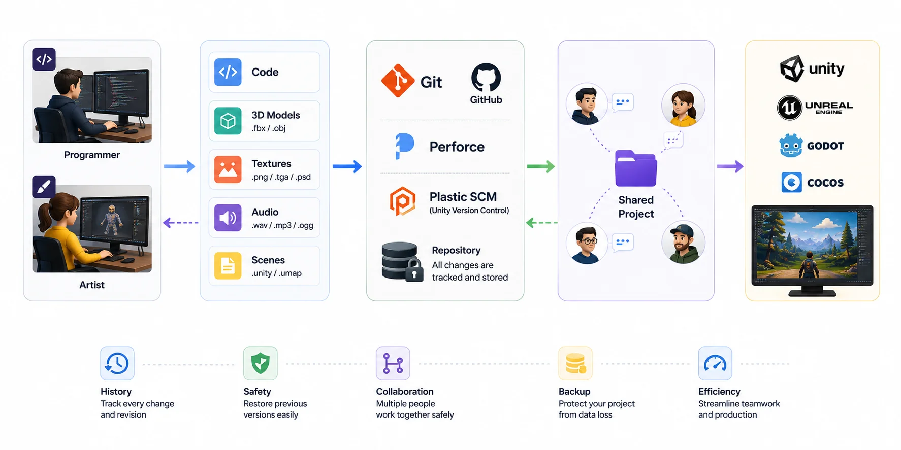 version-control-workflow-for-game-development-teams