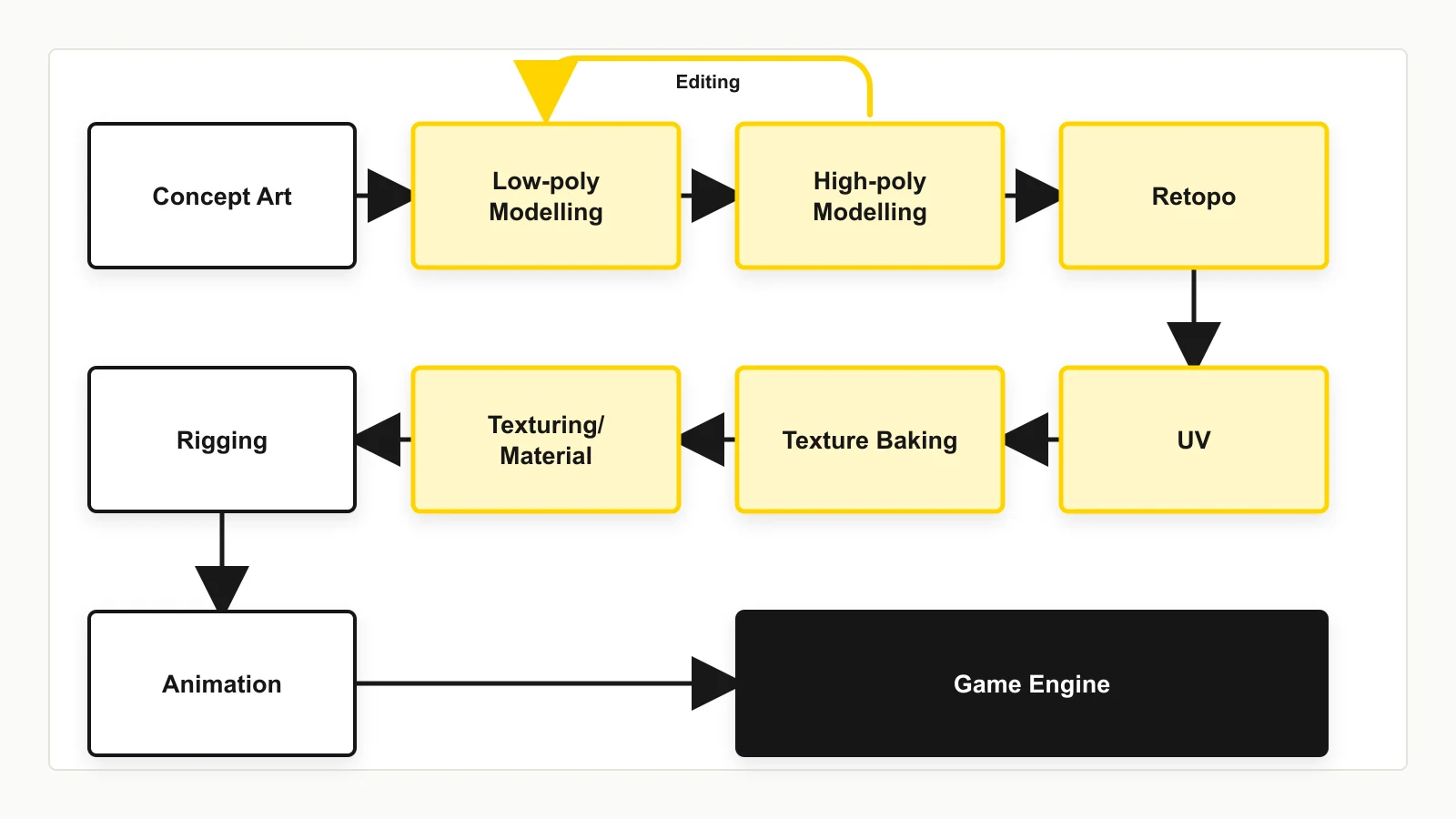 Game character production workflow