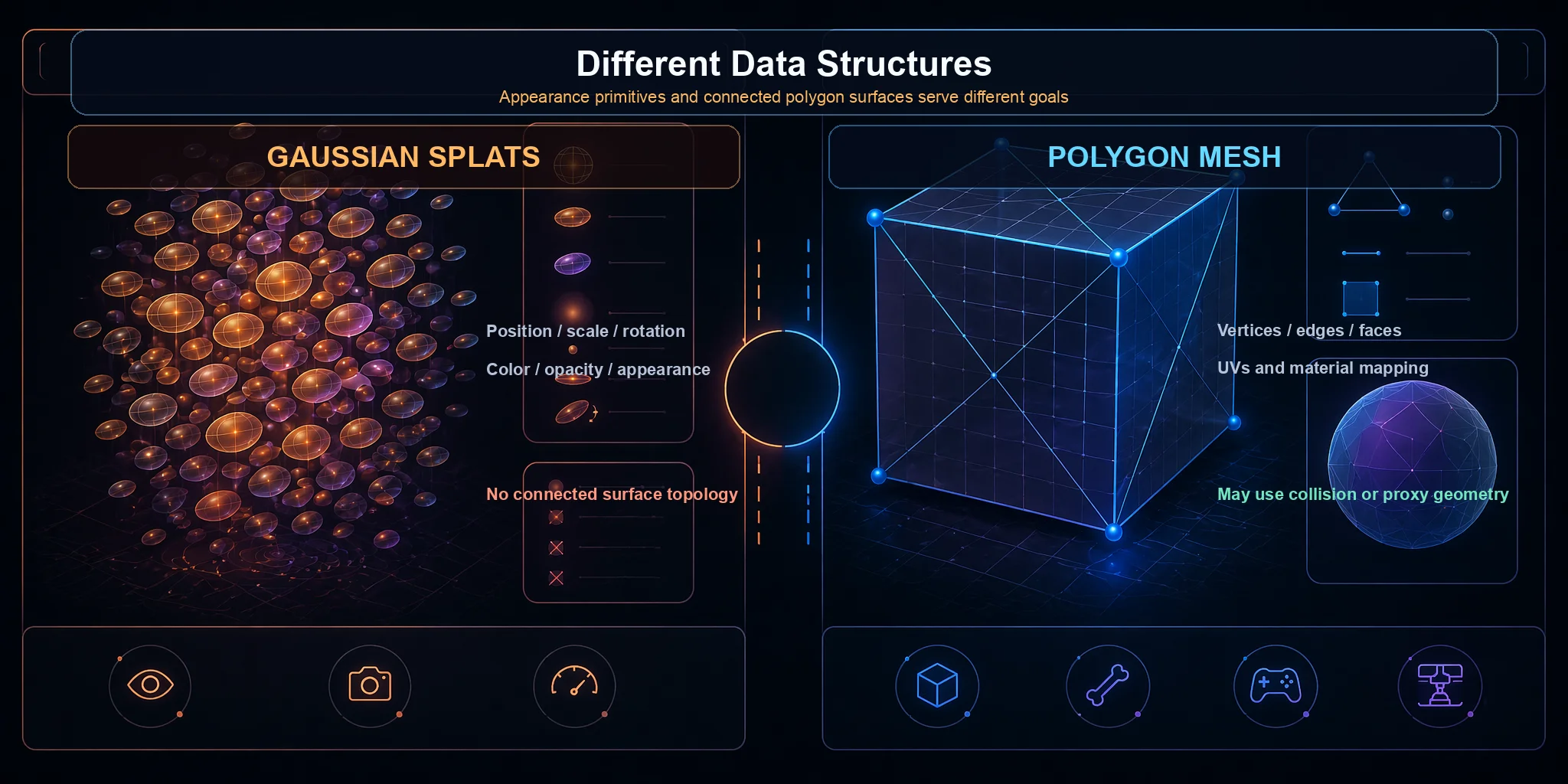 gaussian vs mesh data structure
