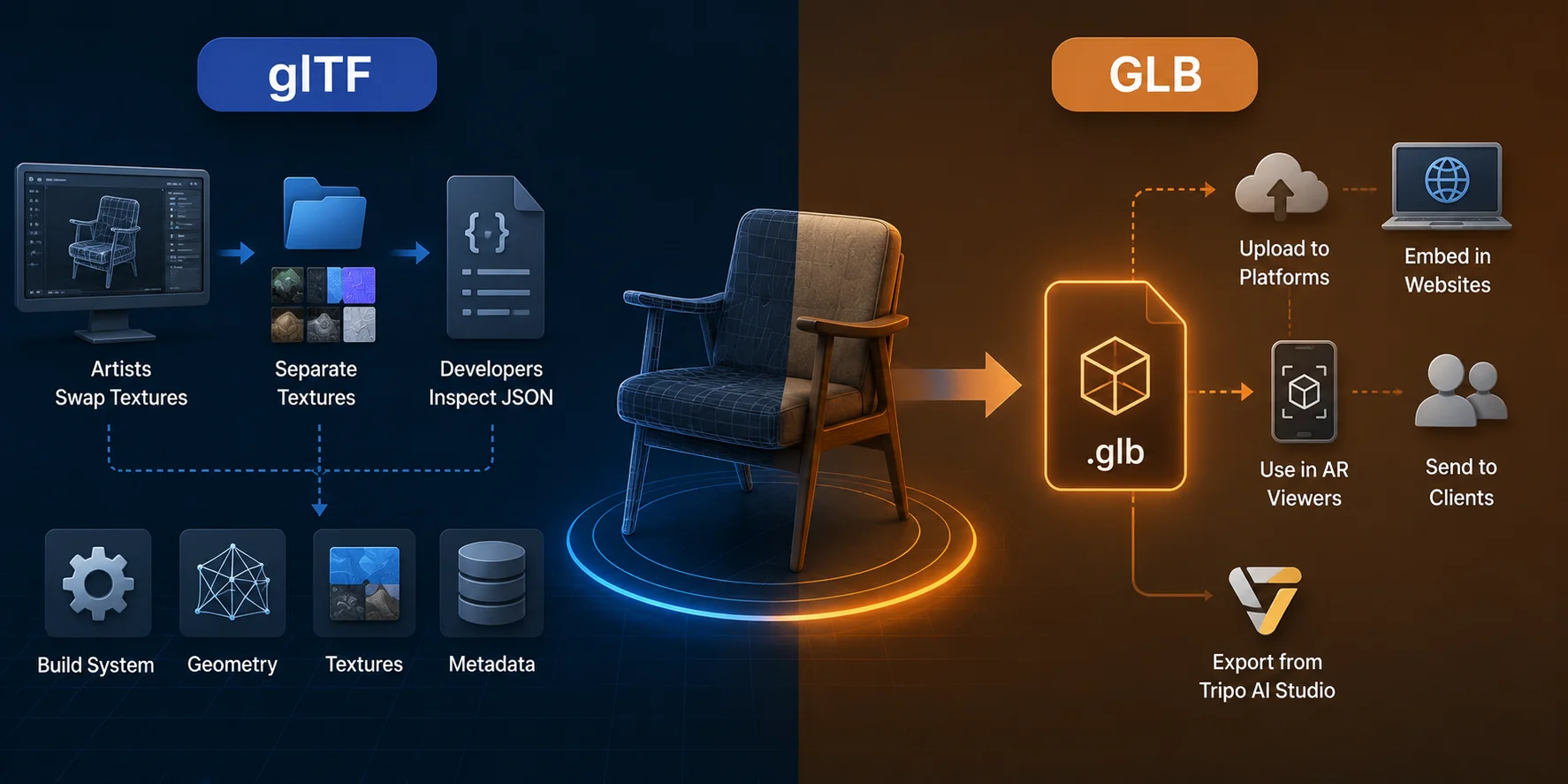 glb vs gltf when to use glb vs gltf