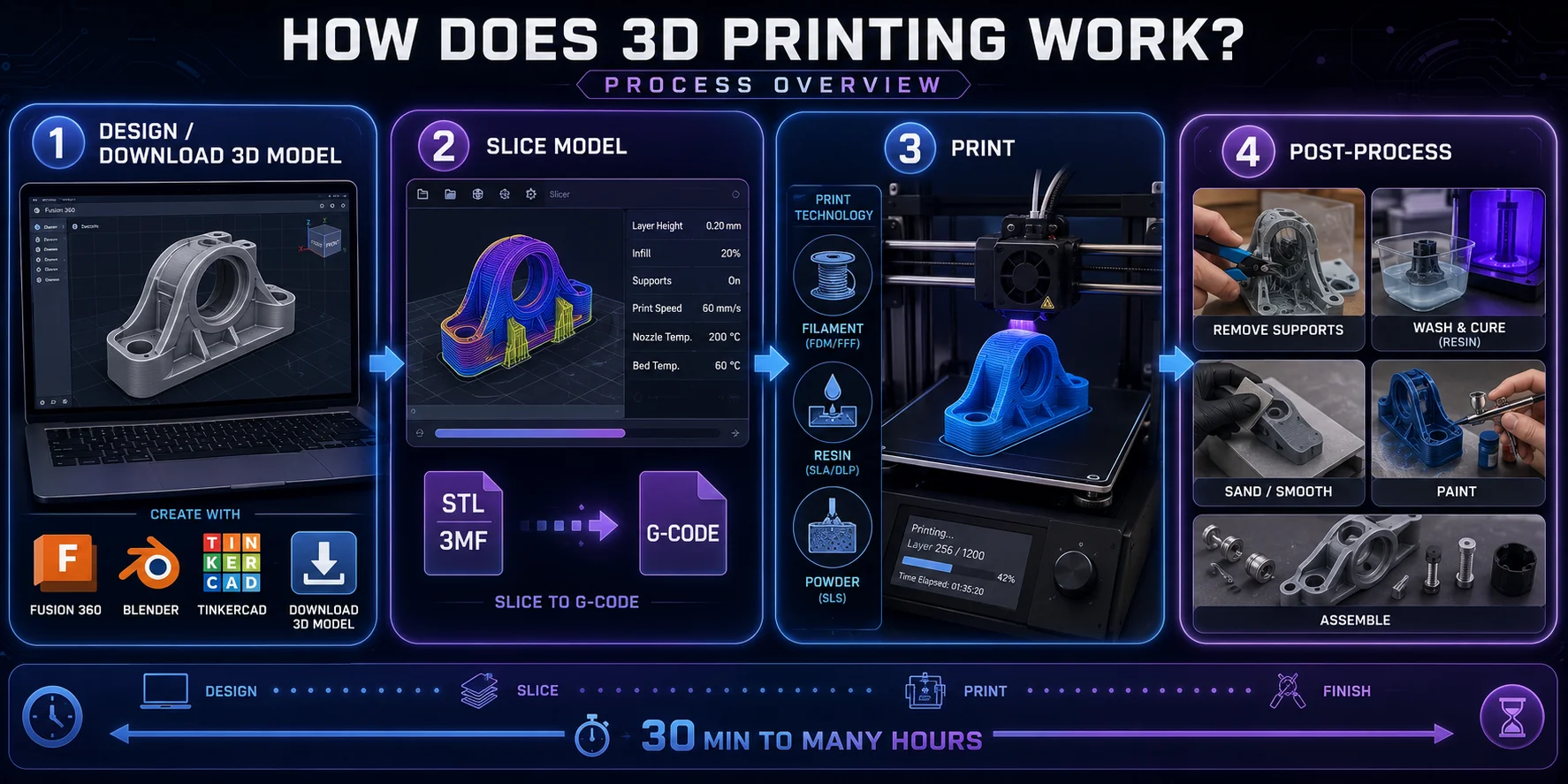 how do 3d printers work how does 3d printing work process overview