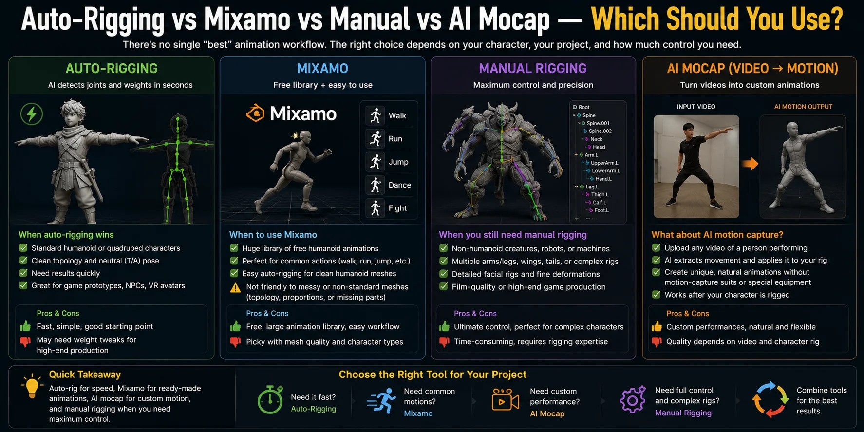 comparing four 3d character animation methods