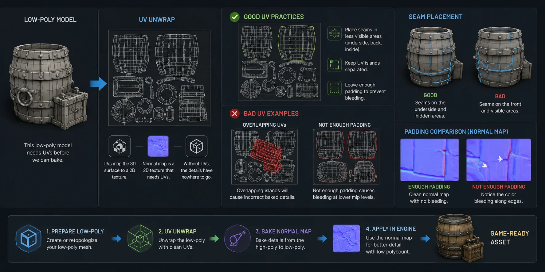 uv unwrapping best practices for normal baking