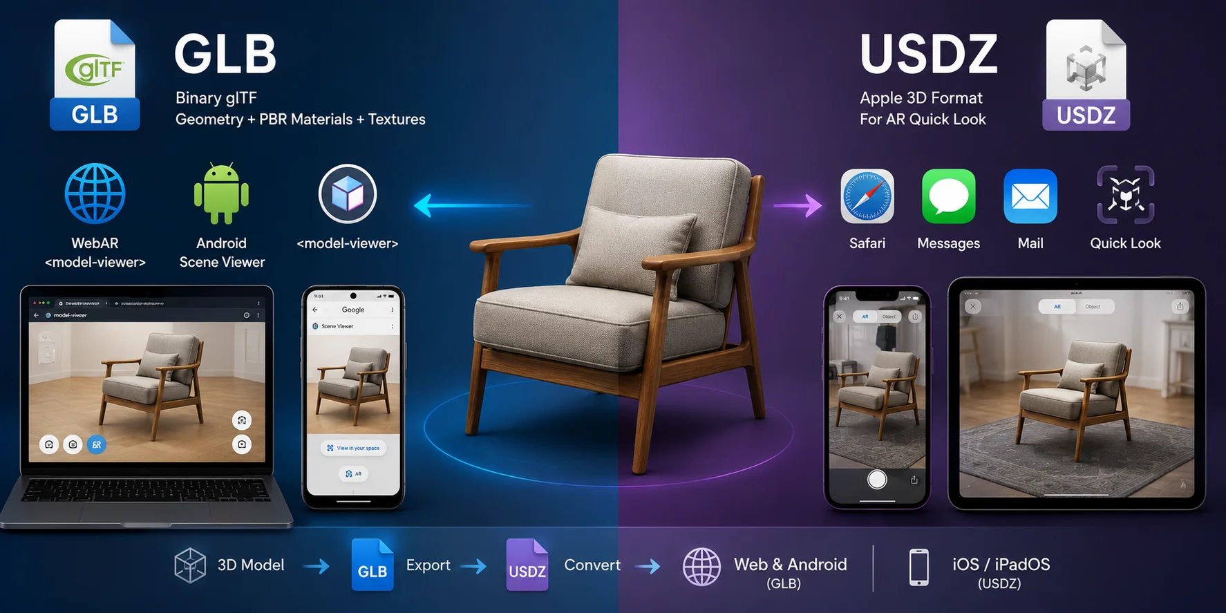 how to create ar product models ar file formats glb vs usdz