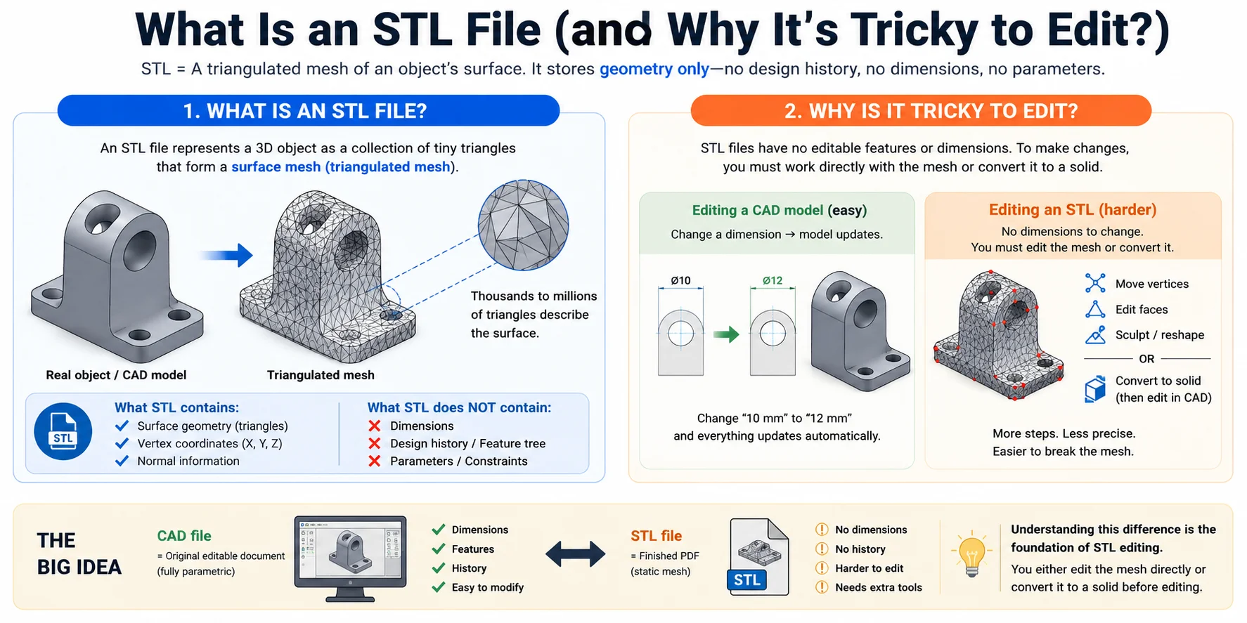 stl-file-triangulated-mesh-explanation-diagram