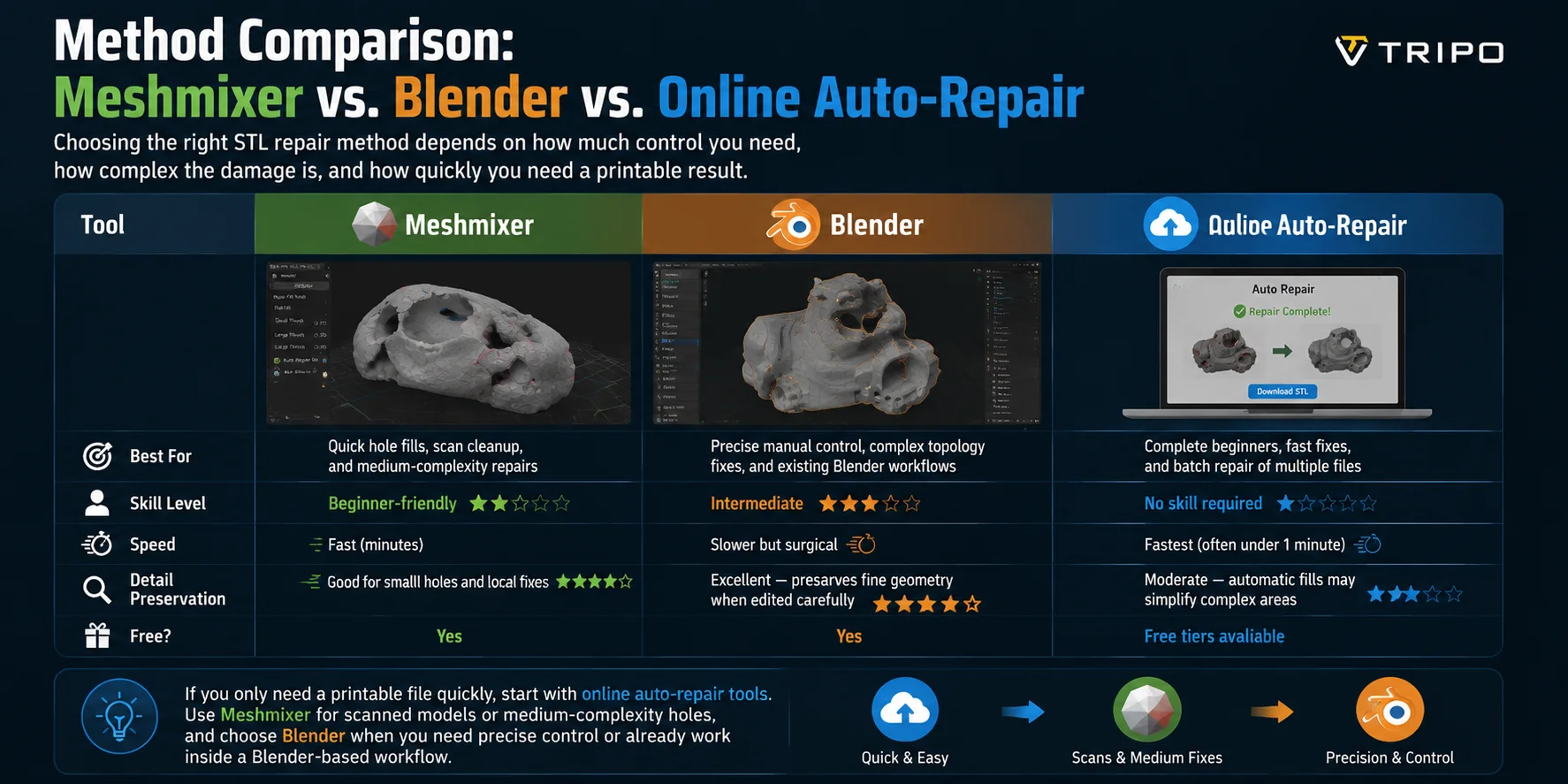 how to fix holes in 3d model method comparison meshmixer vs blender vs online auto repair