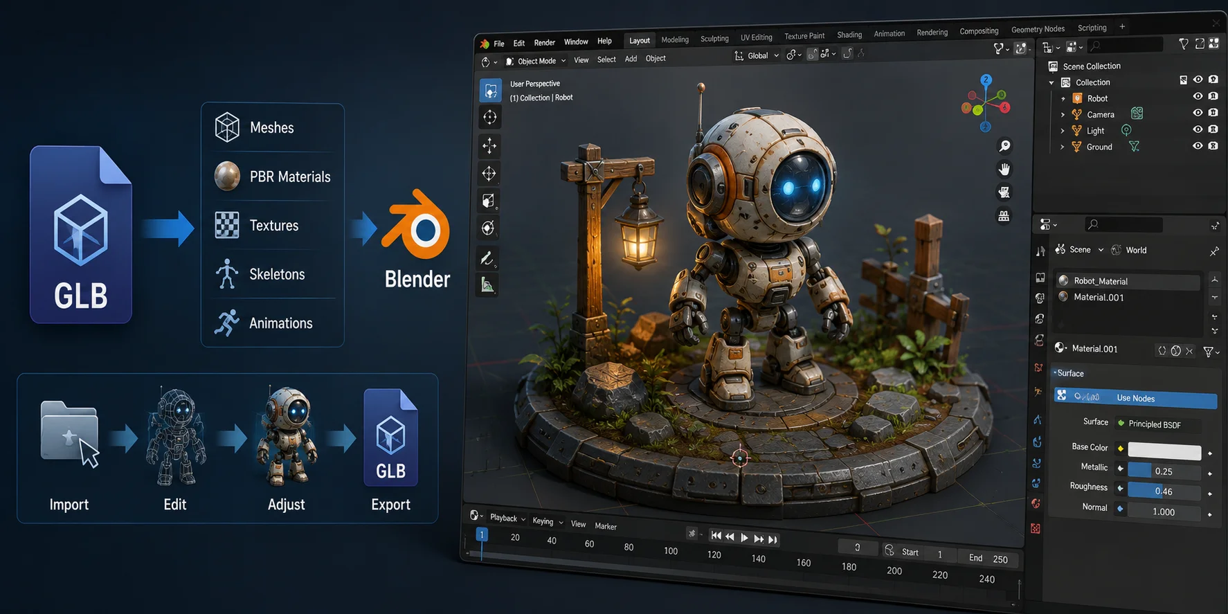 glb asset structure and blender workflow