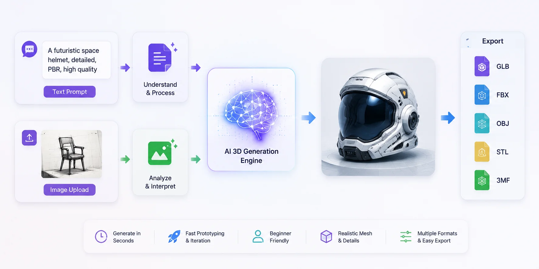 ai 3d generation workflow