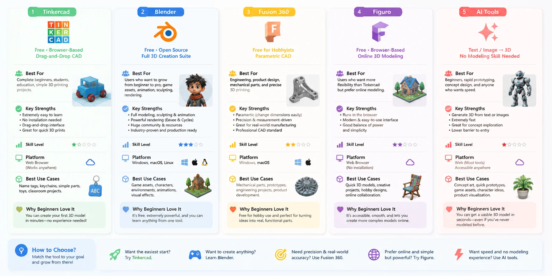 beginner 3d modeling software comparison grid