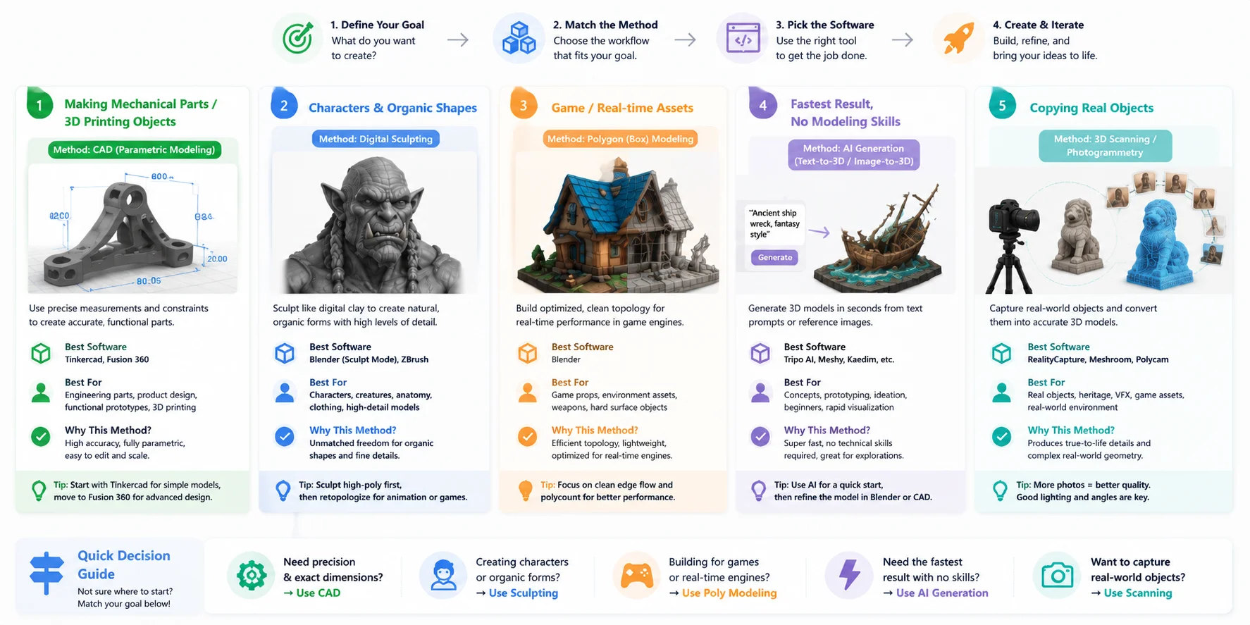 how to choose 3d modeling method guide