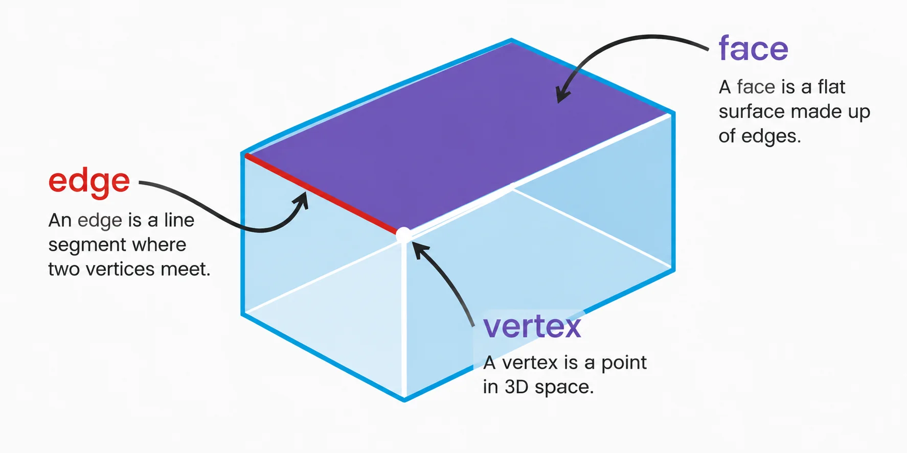 vertex edge face 3d geometry diagram