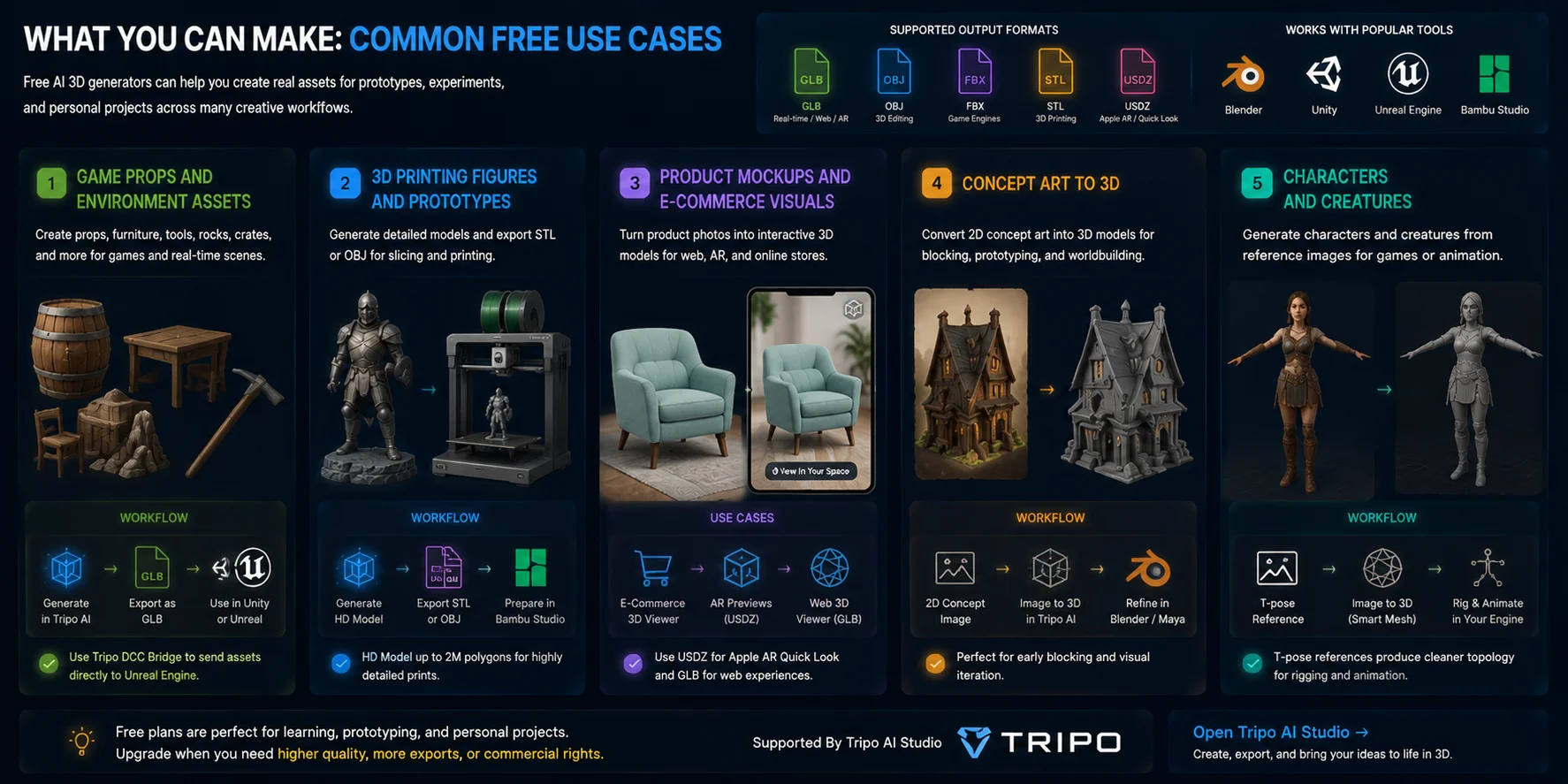 how to make ai models for free what you can make common free use cases
