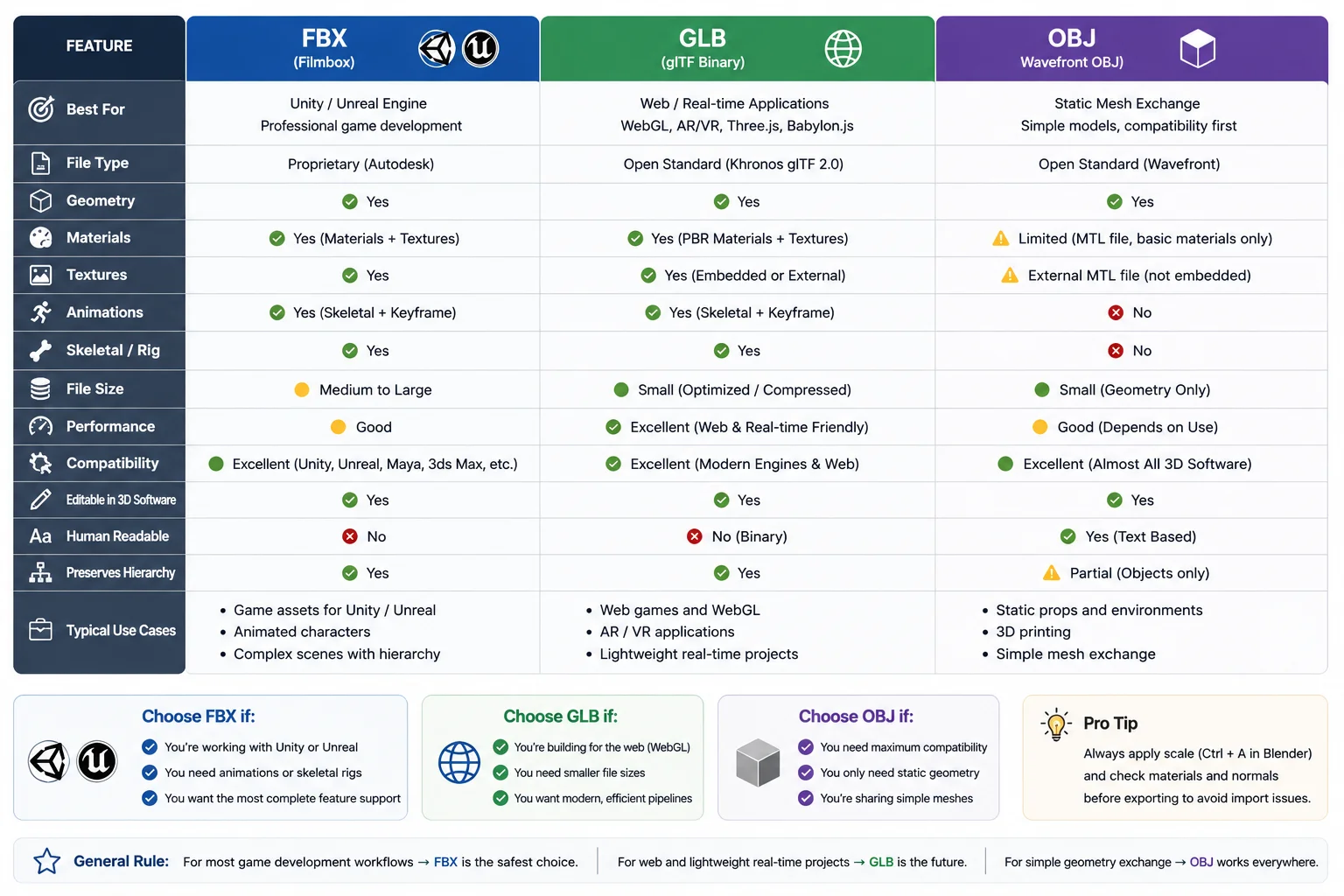 fbx-glb-obj-format-comparison-table