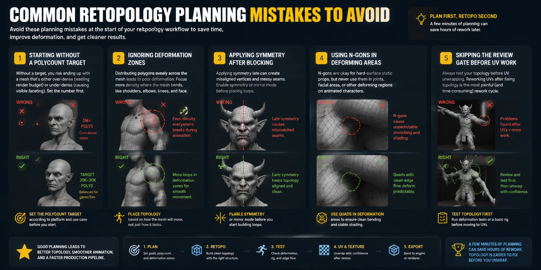 how to plan retopology for a 3d model skipping the review gate before uv work