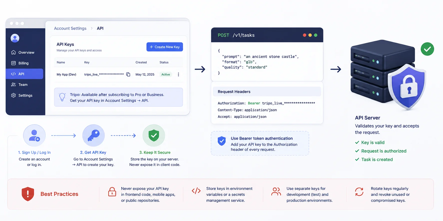 3d generation api authentication