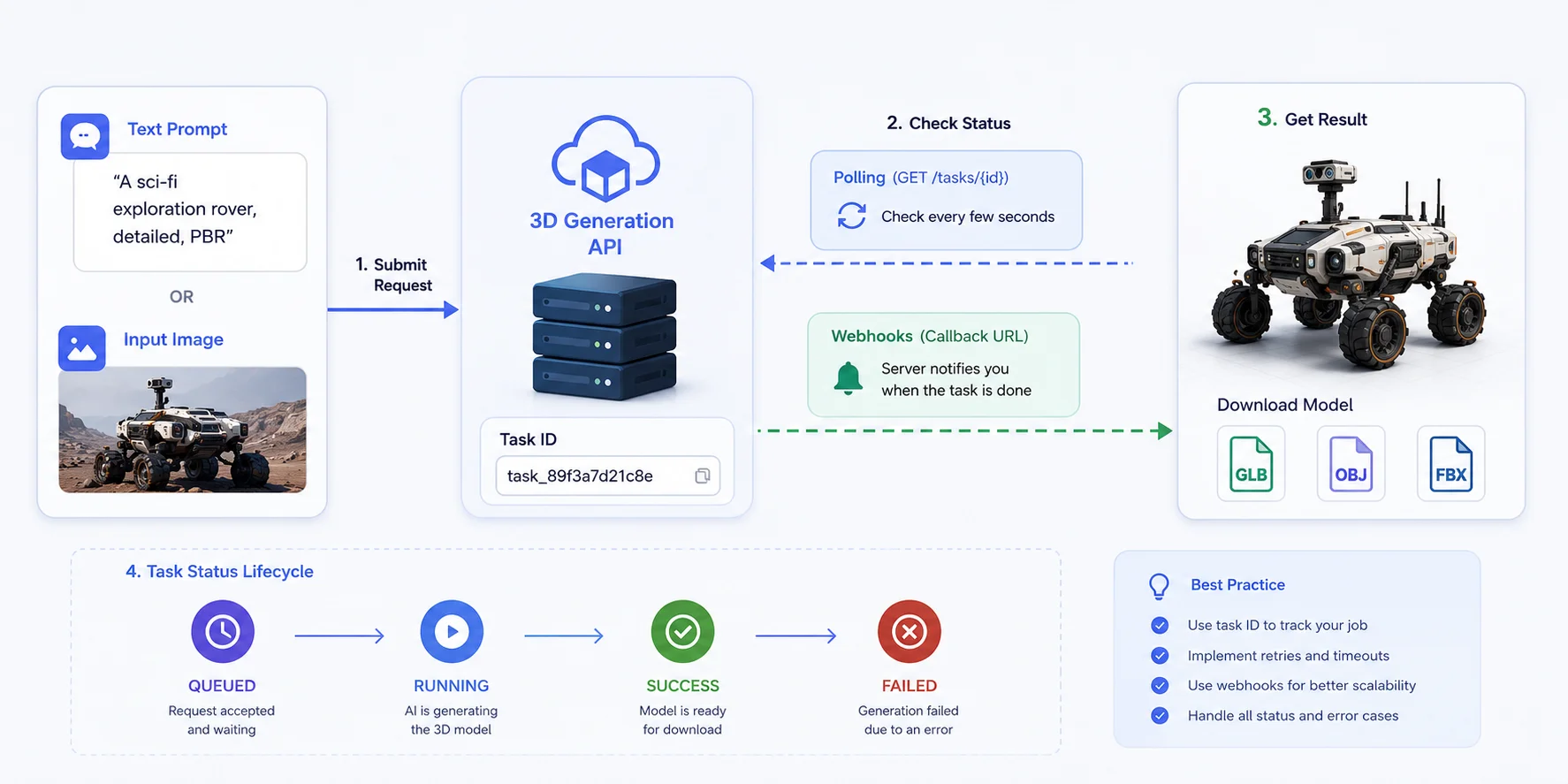 async 3d generation api job workflow