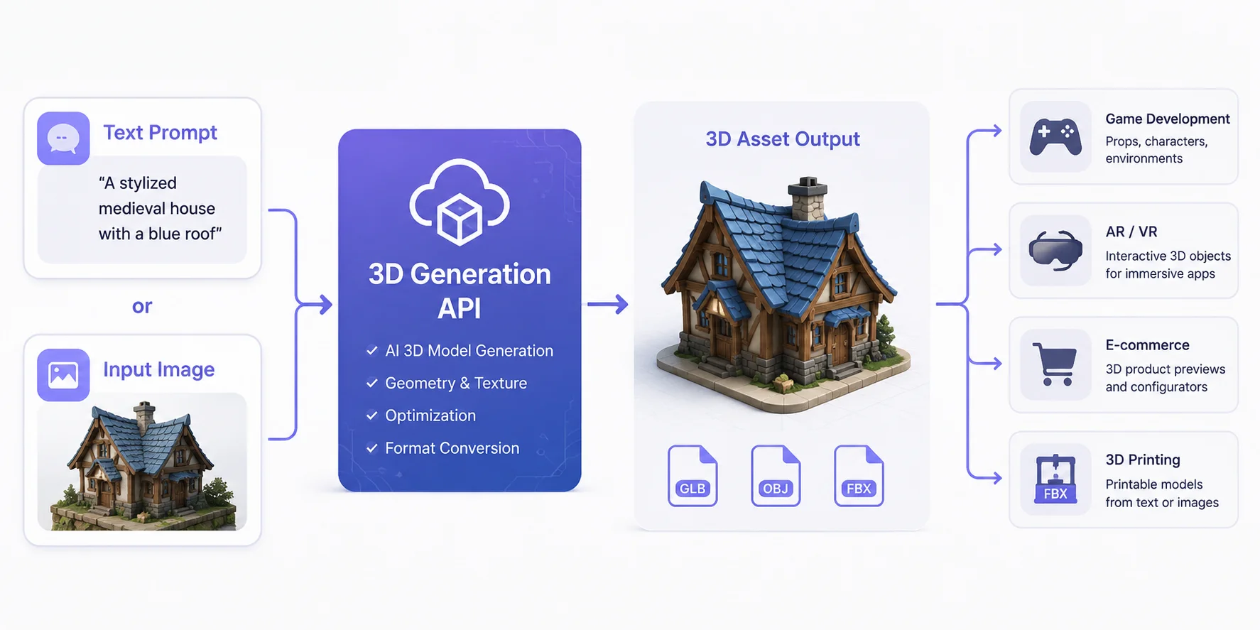 text and image to 3d api workflow