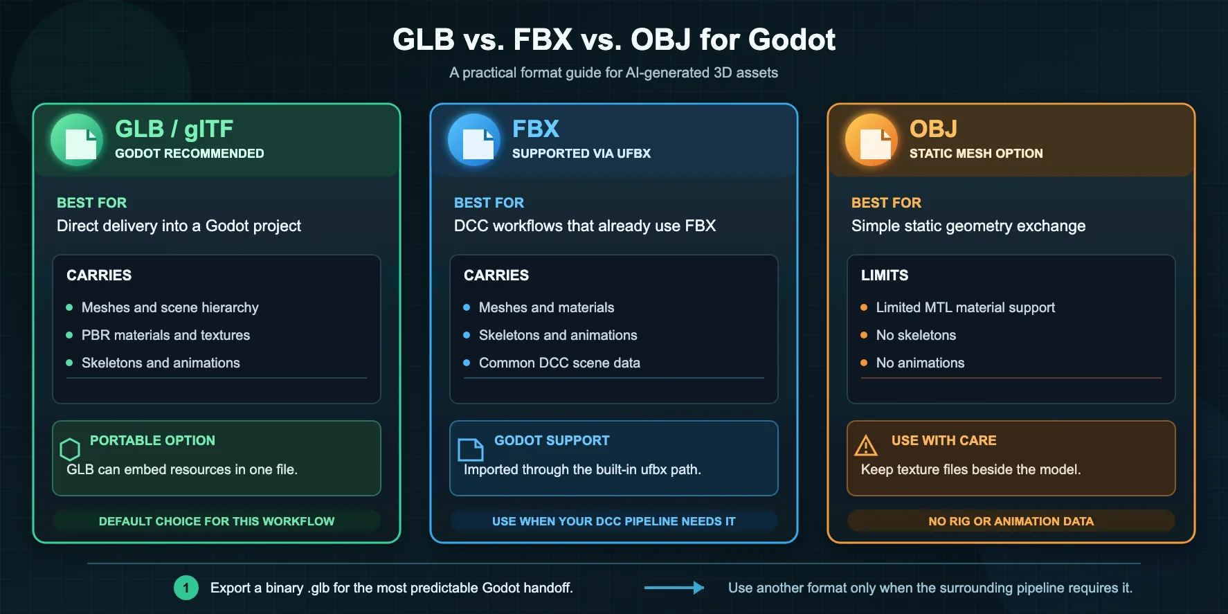glb fbx and obj formats for godot