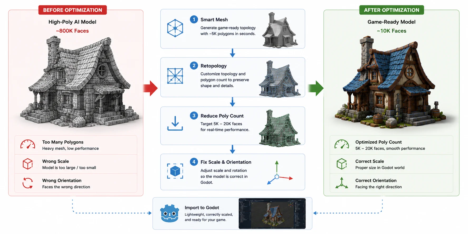 high poly to game ready optimization