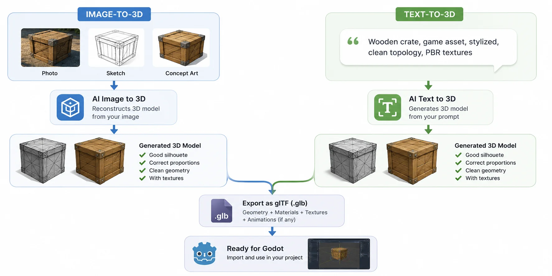 image to 3d and text to 3d workflows