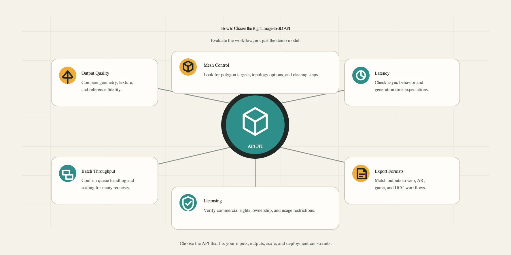 image to 3d api evaluation factors