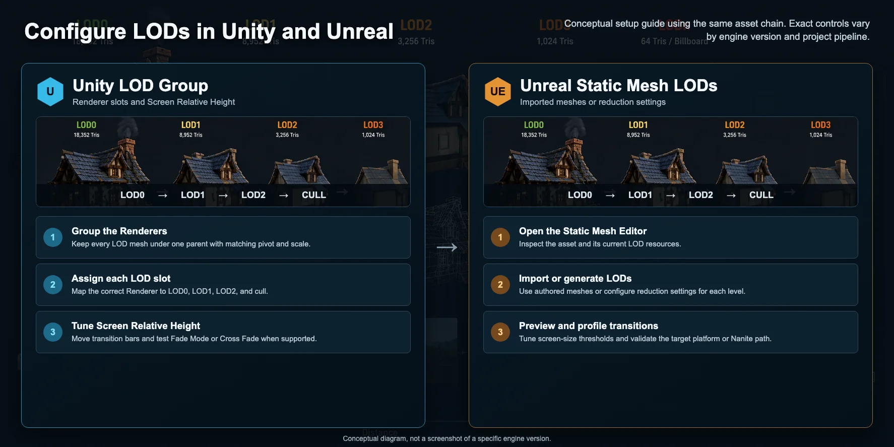 unity unreal lod setup workflow
