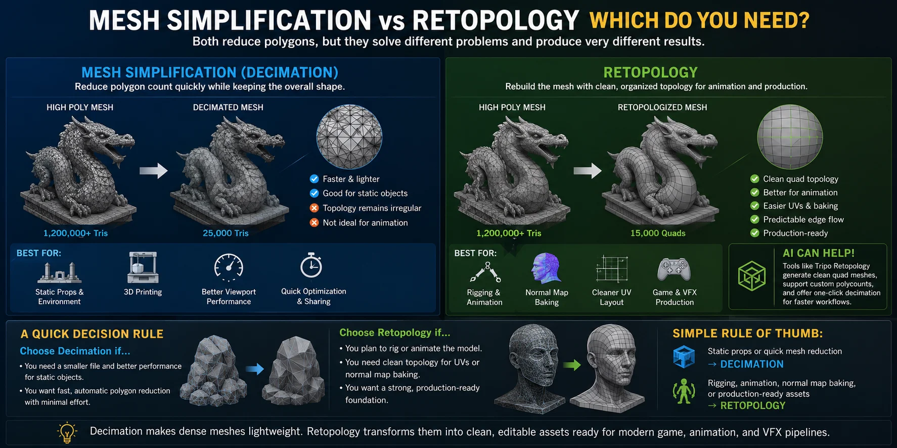 mesh simplification vs retopology