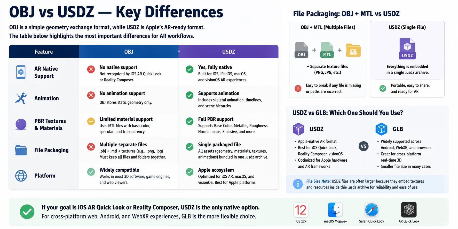 obj to usdz obj vs usdz key differences