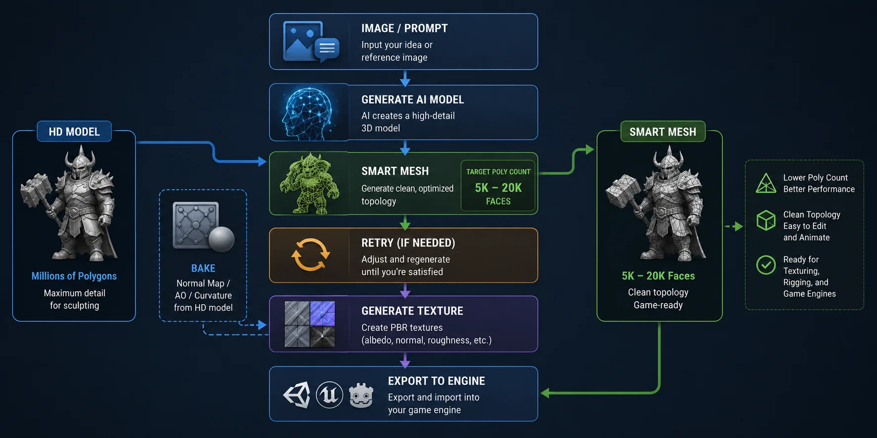 ai to game ready 3d asset smart mesh workflow