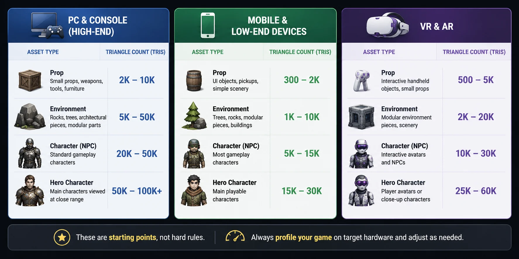 game asset triangle count targets by platform