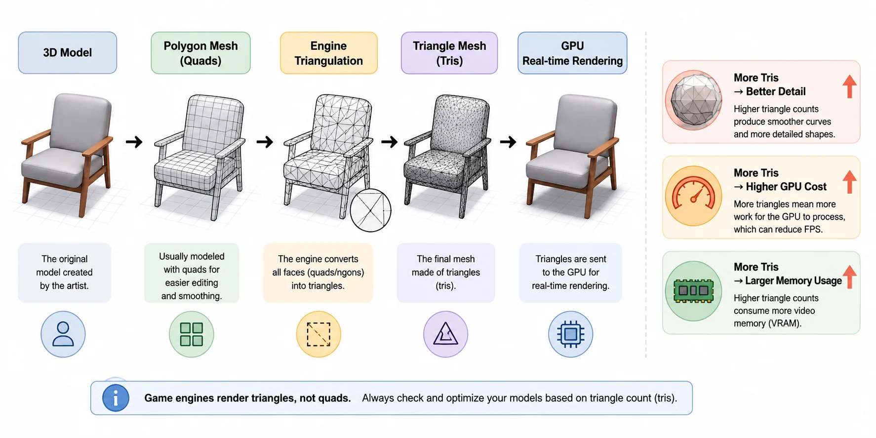 game engine triangulation from quads to tris