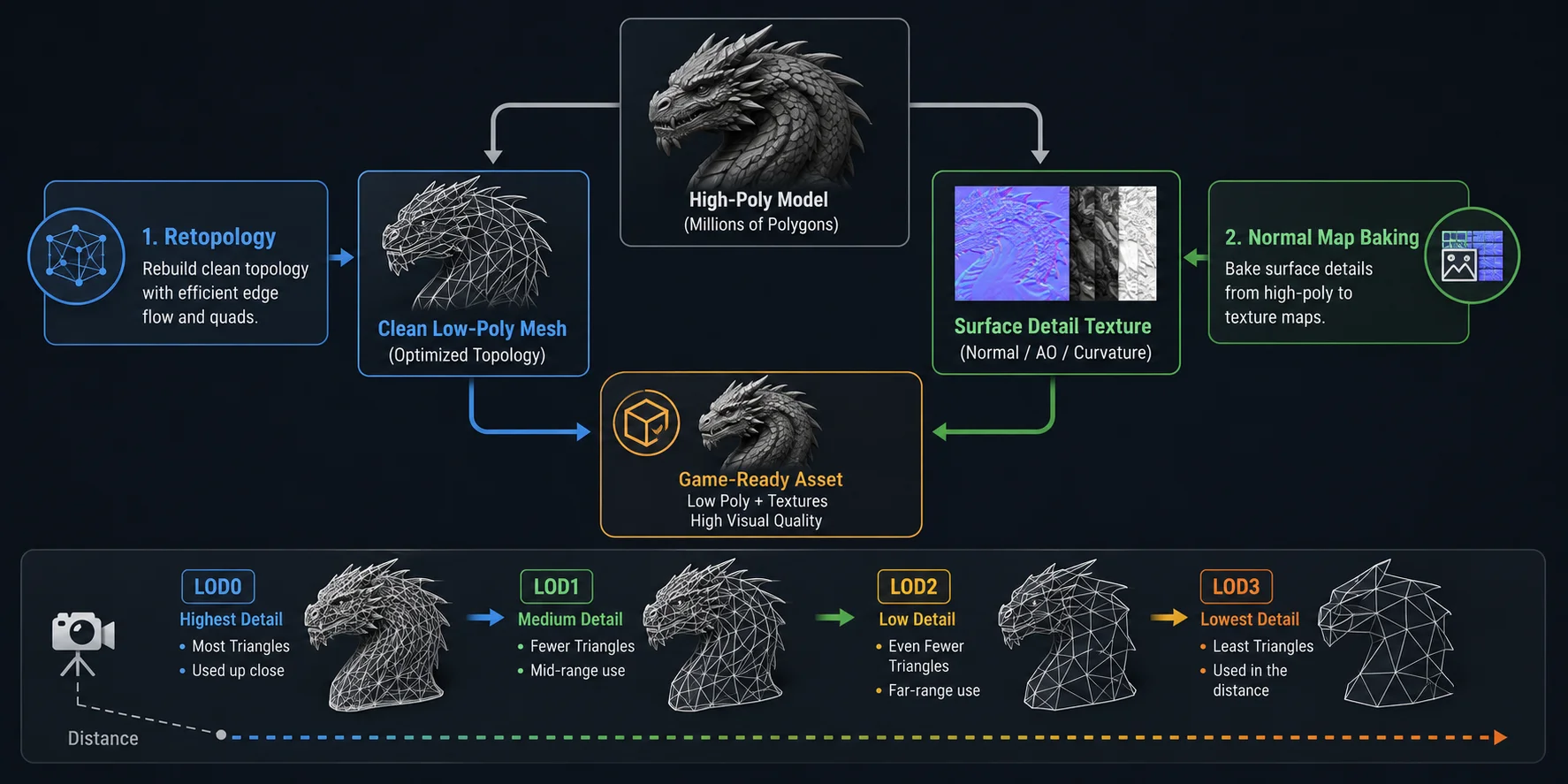 retopology lods and normal map baking workflow
