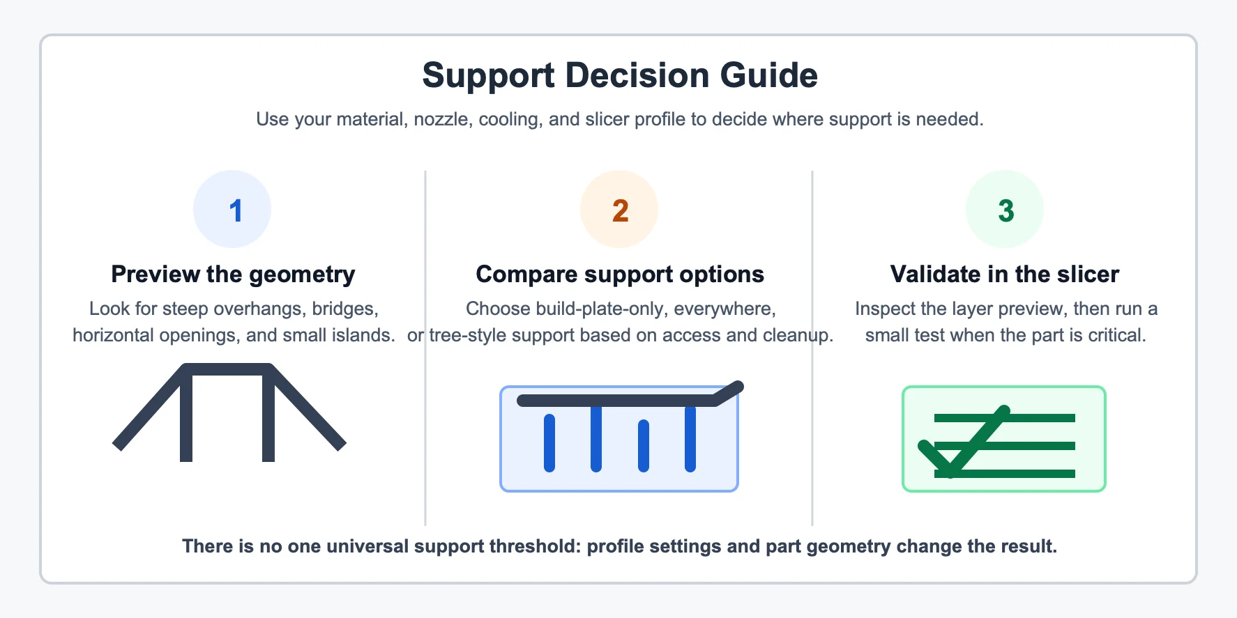 Support Decision Guide