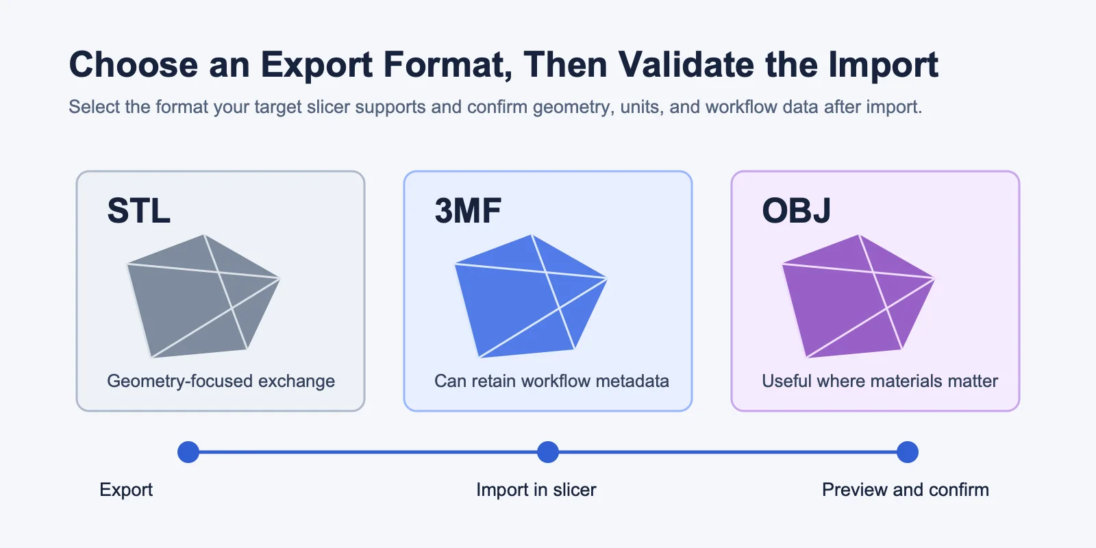 Choose an Export Format, Then Validate the Import