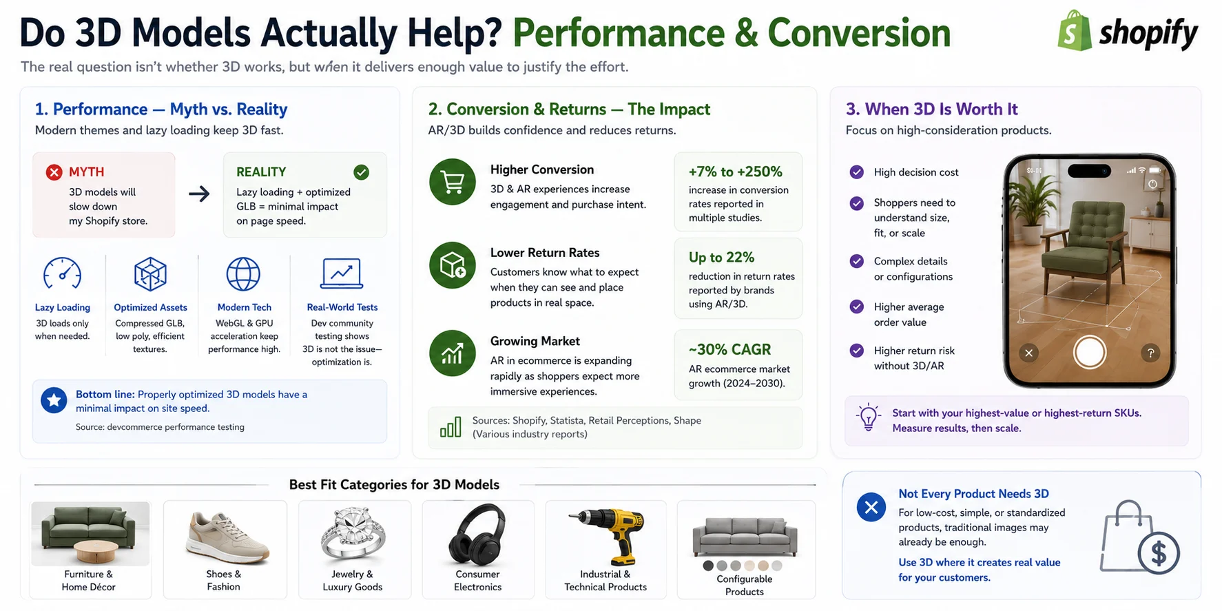 shopify 3d performance and conversion