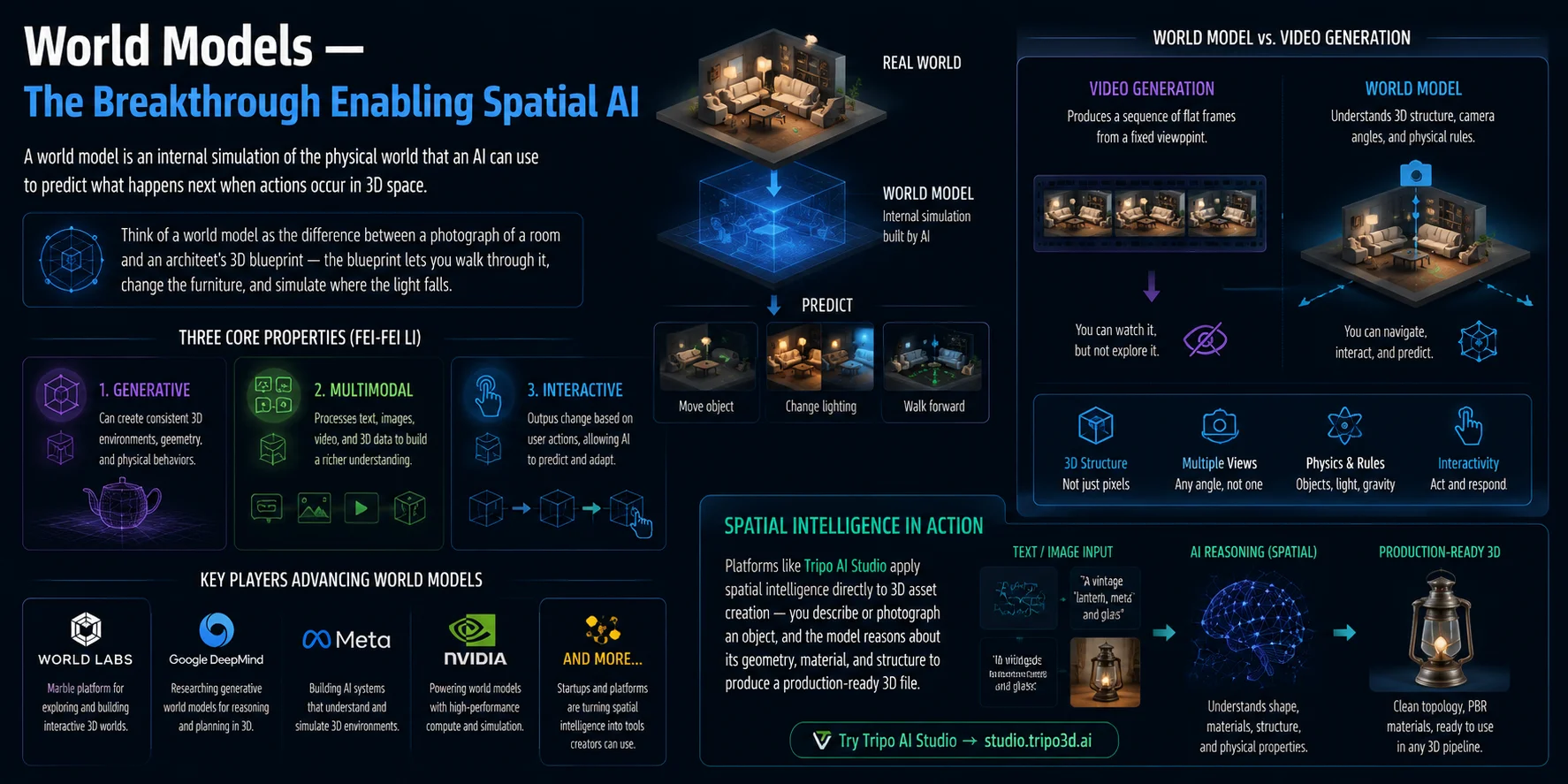 world models enabling spatial ai