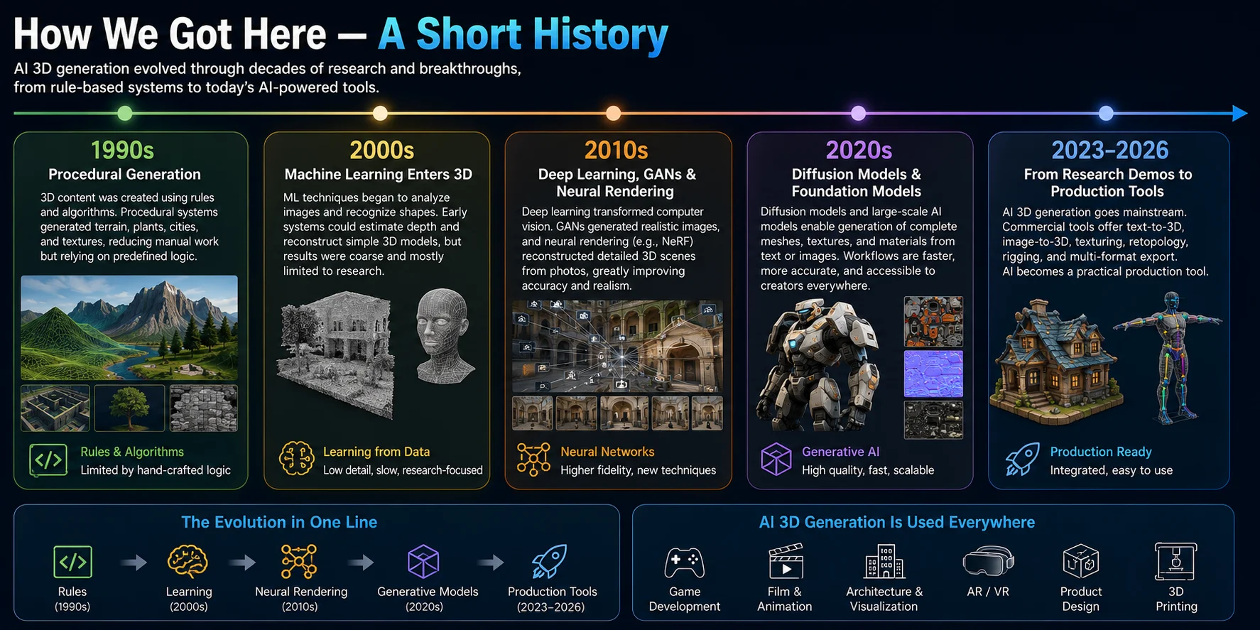 ai 3d generation history from procedural modeling to foundation models
