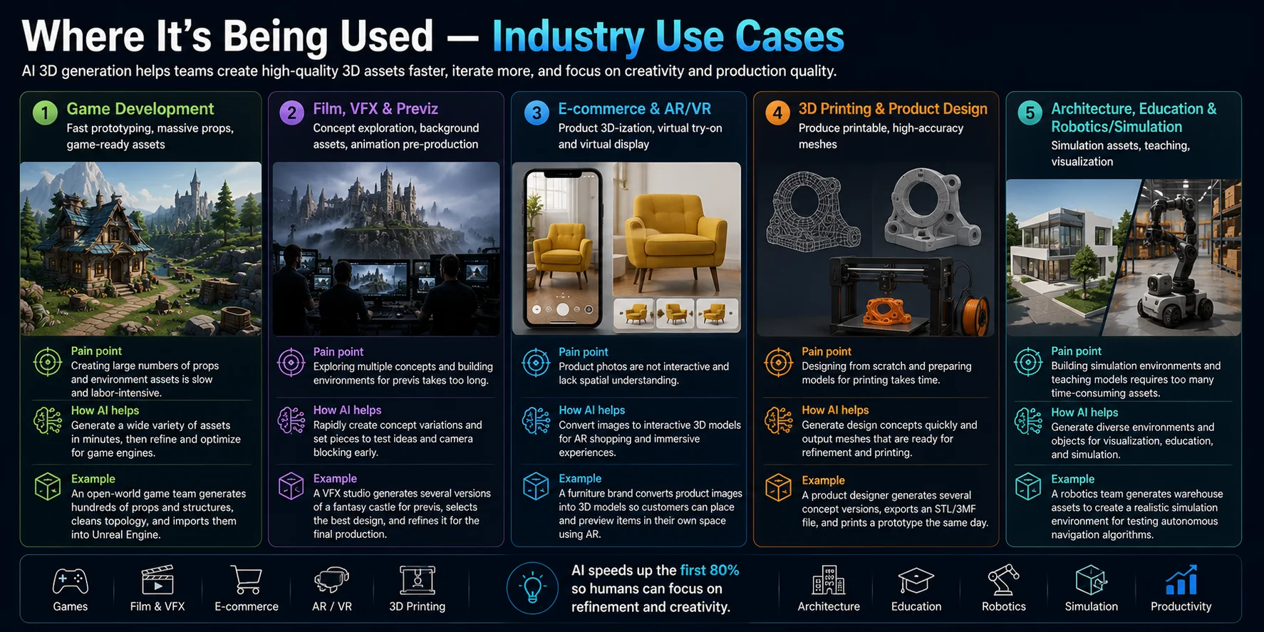 ai 3d generation industry use cases