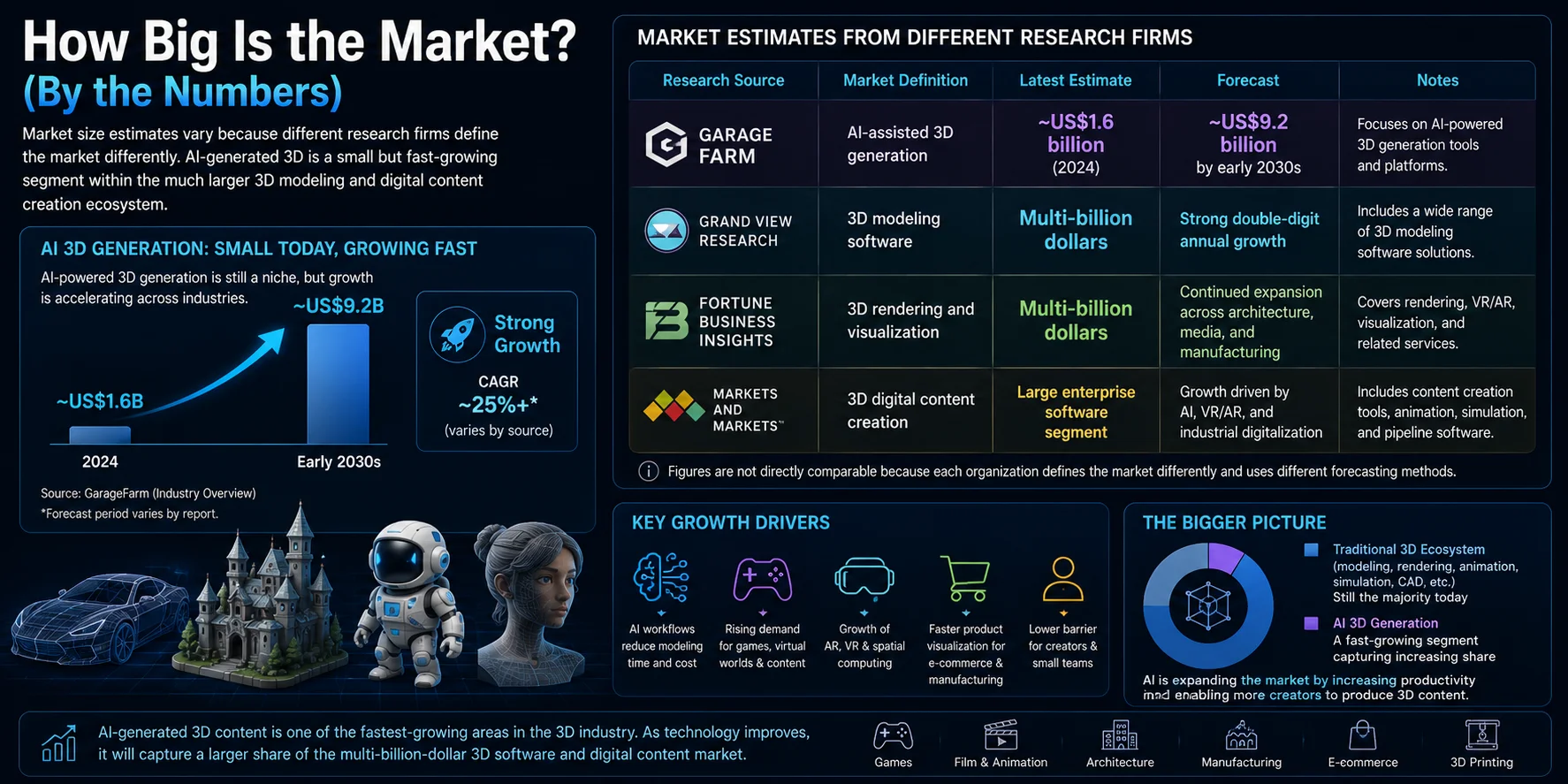 ai 3d generation market estimates and growth drivers