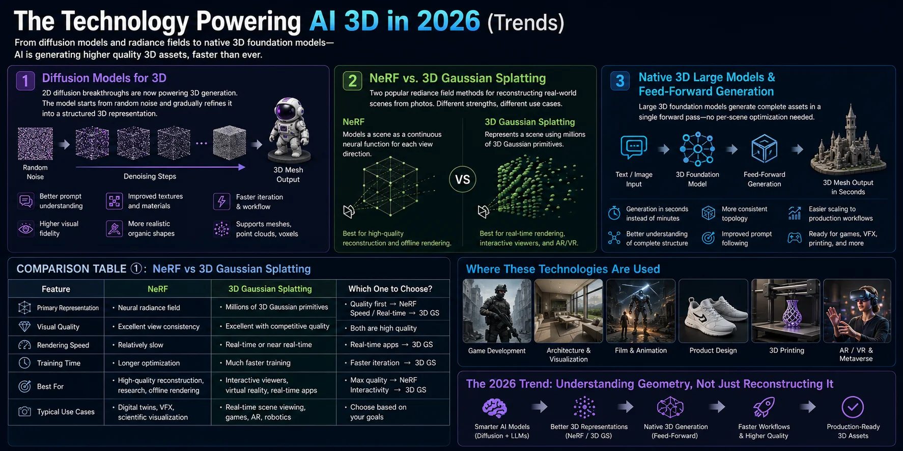 ai 3d technology trends diffusion nerf gaussian splatting and foundation models