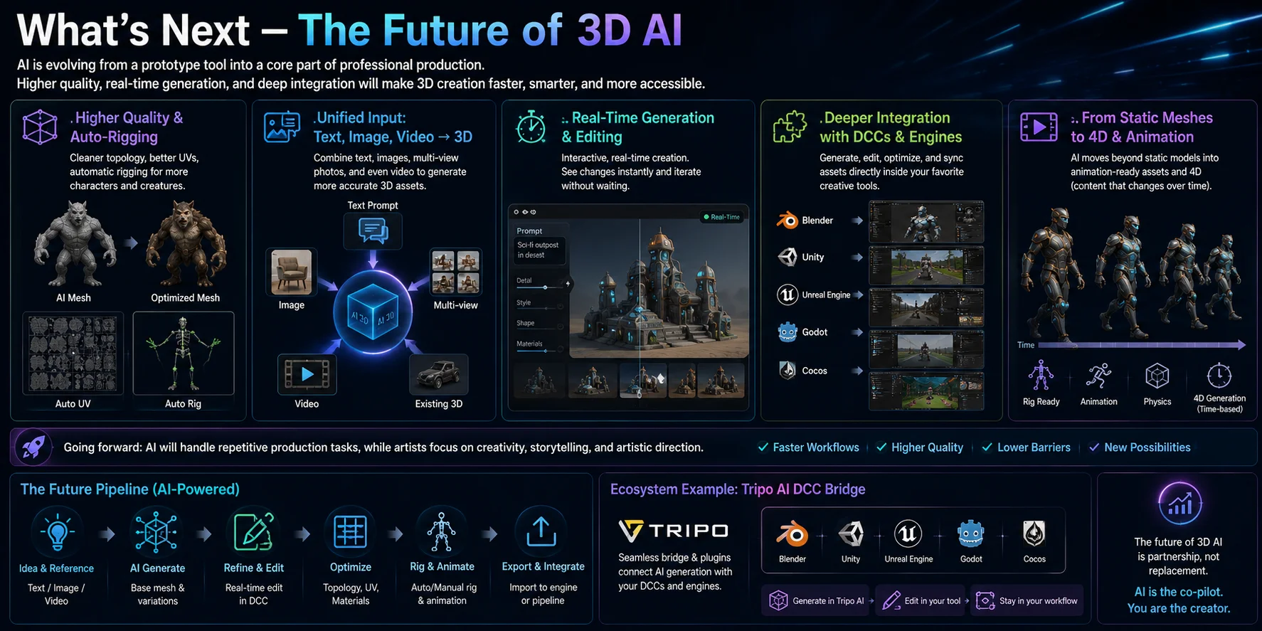 future of ai 3d generation and production integration