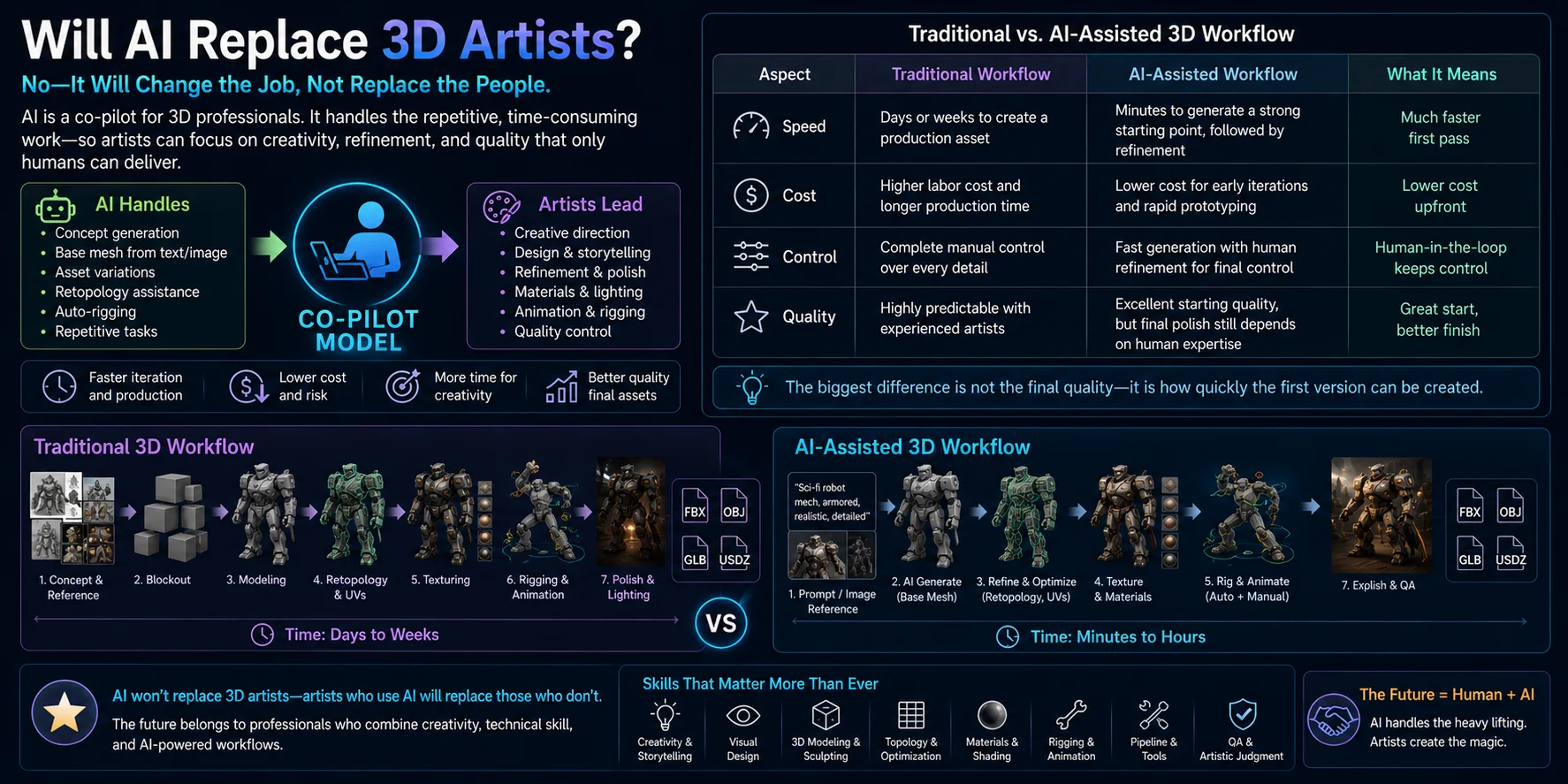 traditional versus ai assisted 3d artist workflow