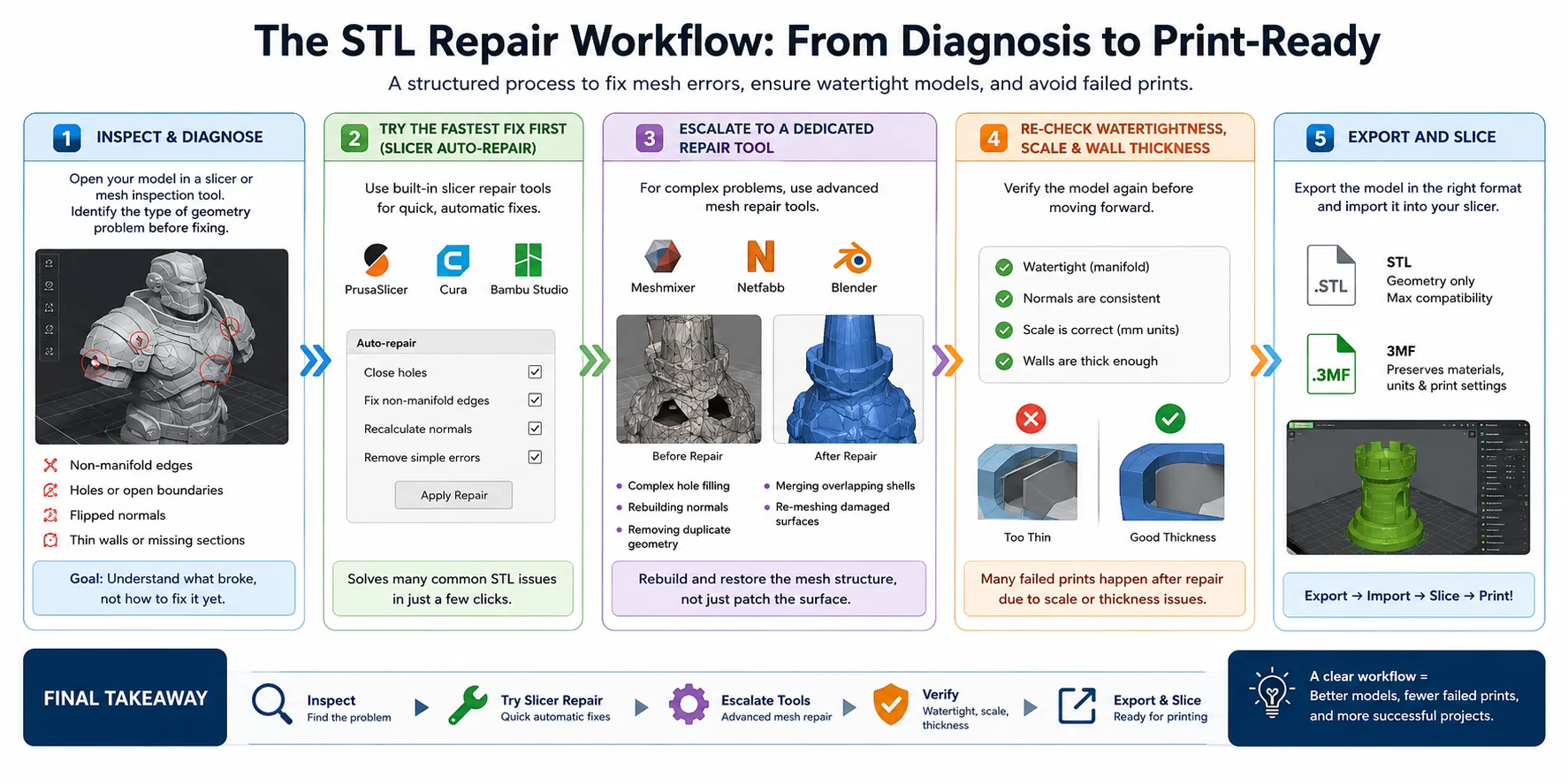 stl-repair-workflow-diagnosis-to-print-ready
