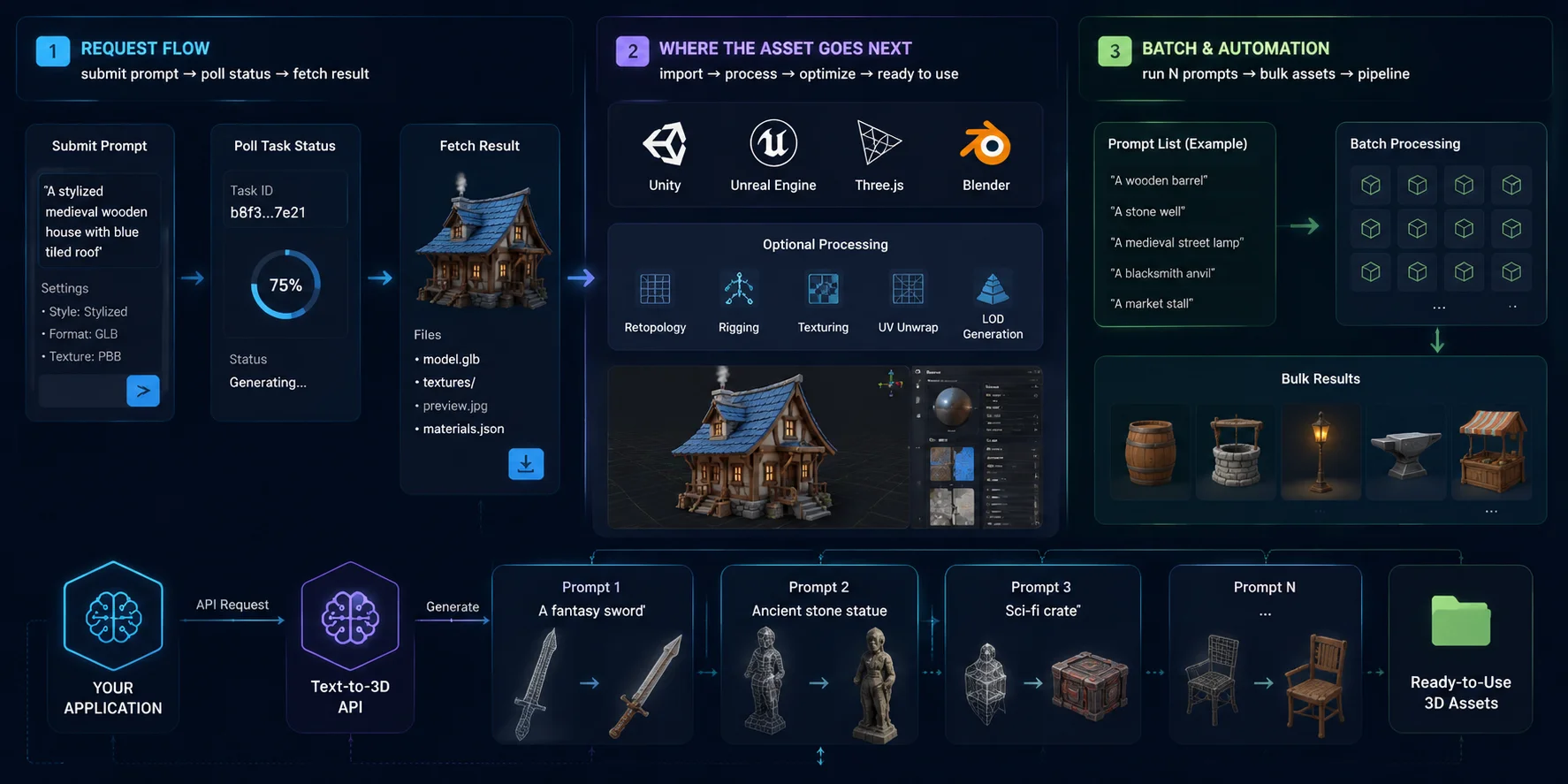 text to 3d api request processing and batch pipeline