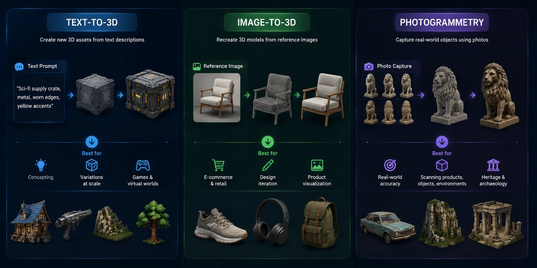 text to 3d vs image to 3d vs photogrammetry