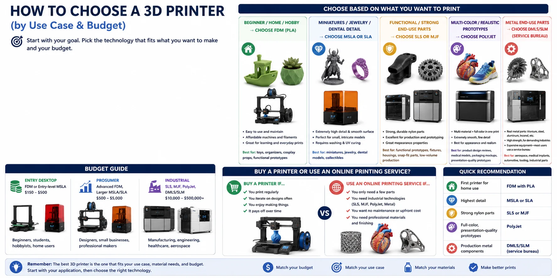 3d-printer-selection-guide-by-use-case