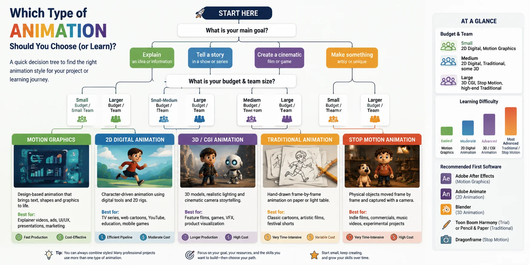 decision tree for choosing an animation type by goal budget and learning path