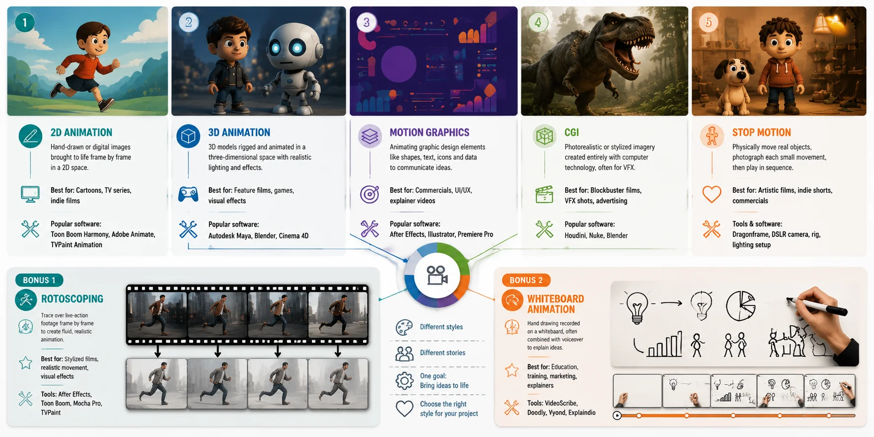 map of animation techniques including 2d 3d cgi motion graphics and stop motion